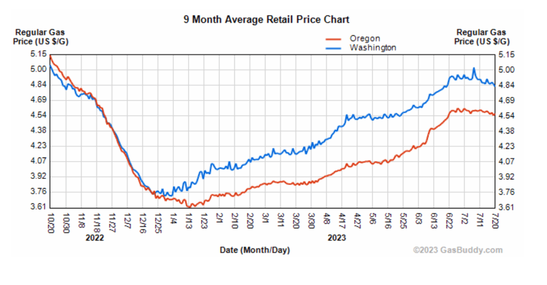 Gas Prices Rising Across Washington State—Here’s Why