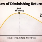 The Law of Diminishing Returns: Why More Effort Doesn’t Always Mean More Results